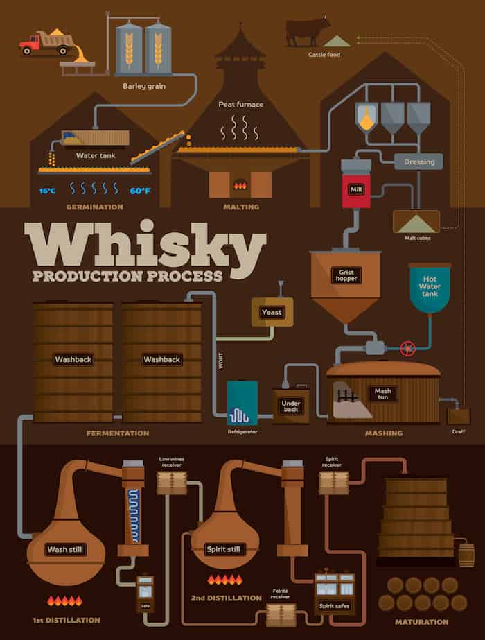 Unveiling the Essence: How Many Times Scotch Goes Through the Distillation Process